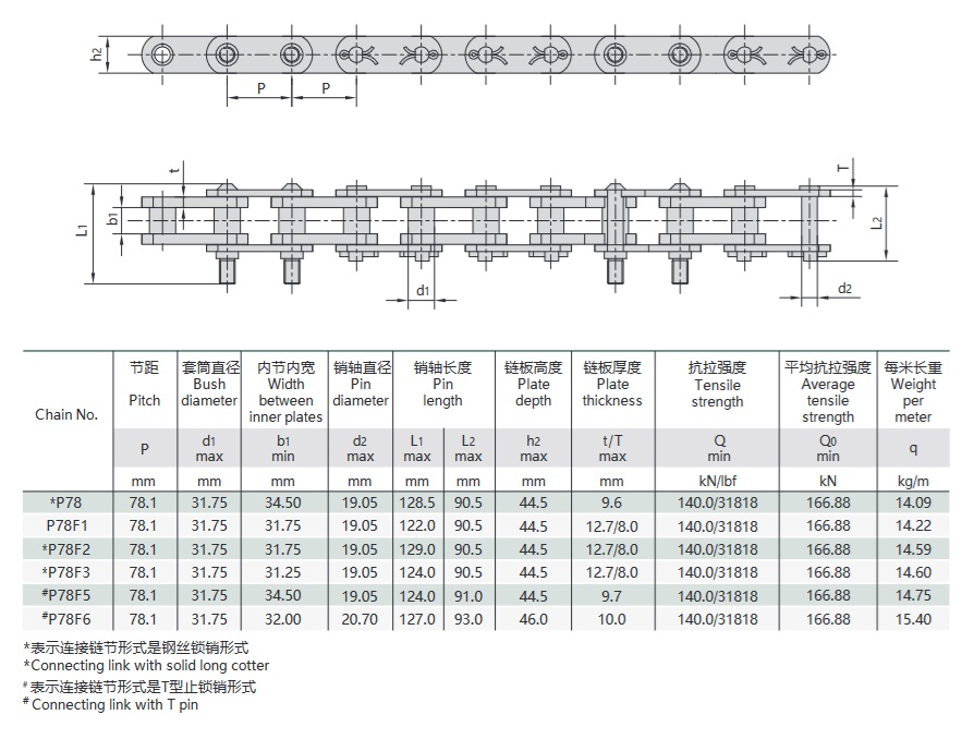 teknisk tabell för koltvättmaskinens kedja