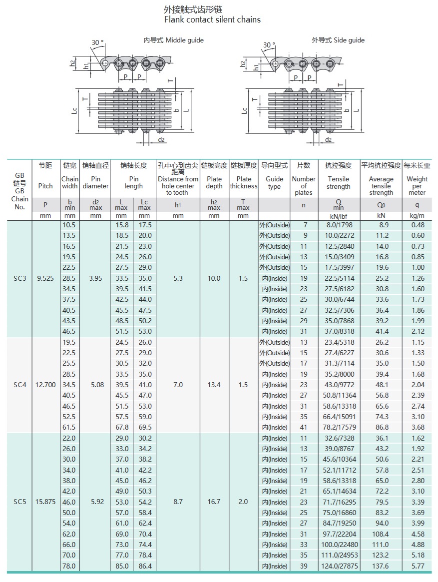 teknisk tabell för inverterad tandkedja