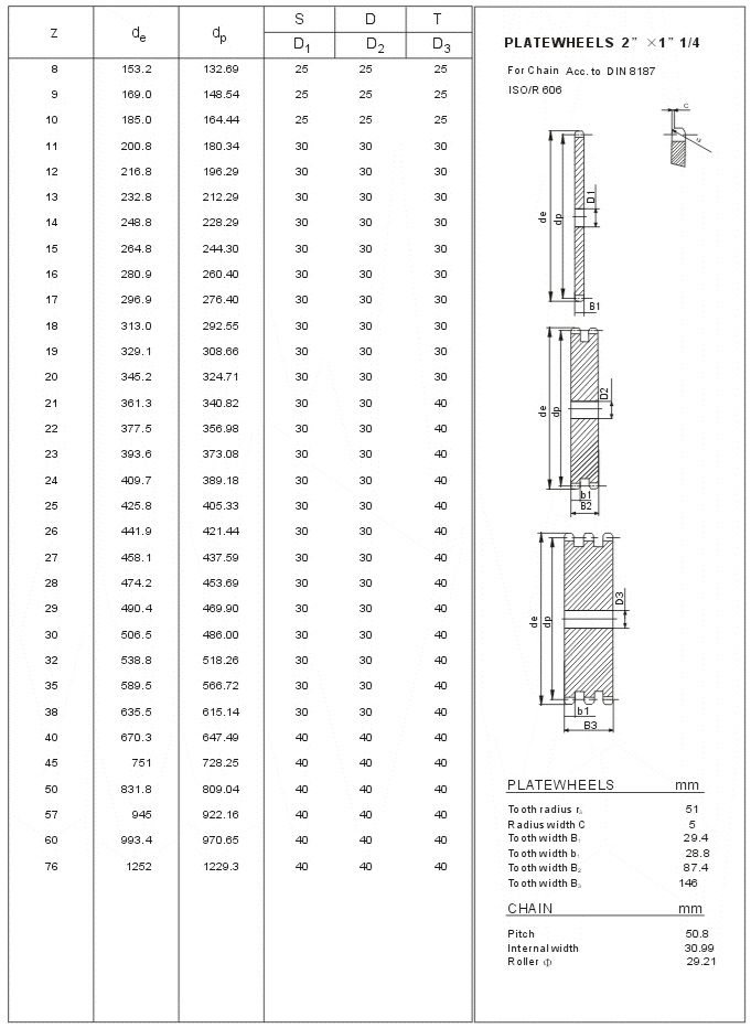 standard kedjehjul 32A ISO teknisk tabell