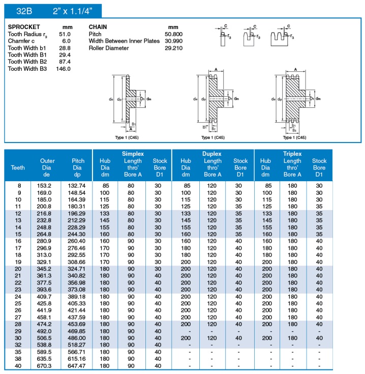 standard kedjehjul 32B ISO teknisk tabell